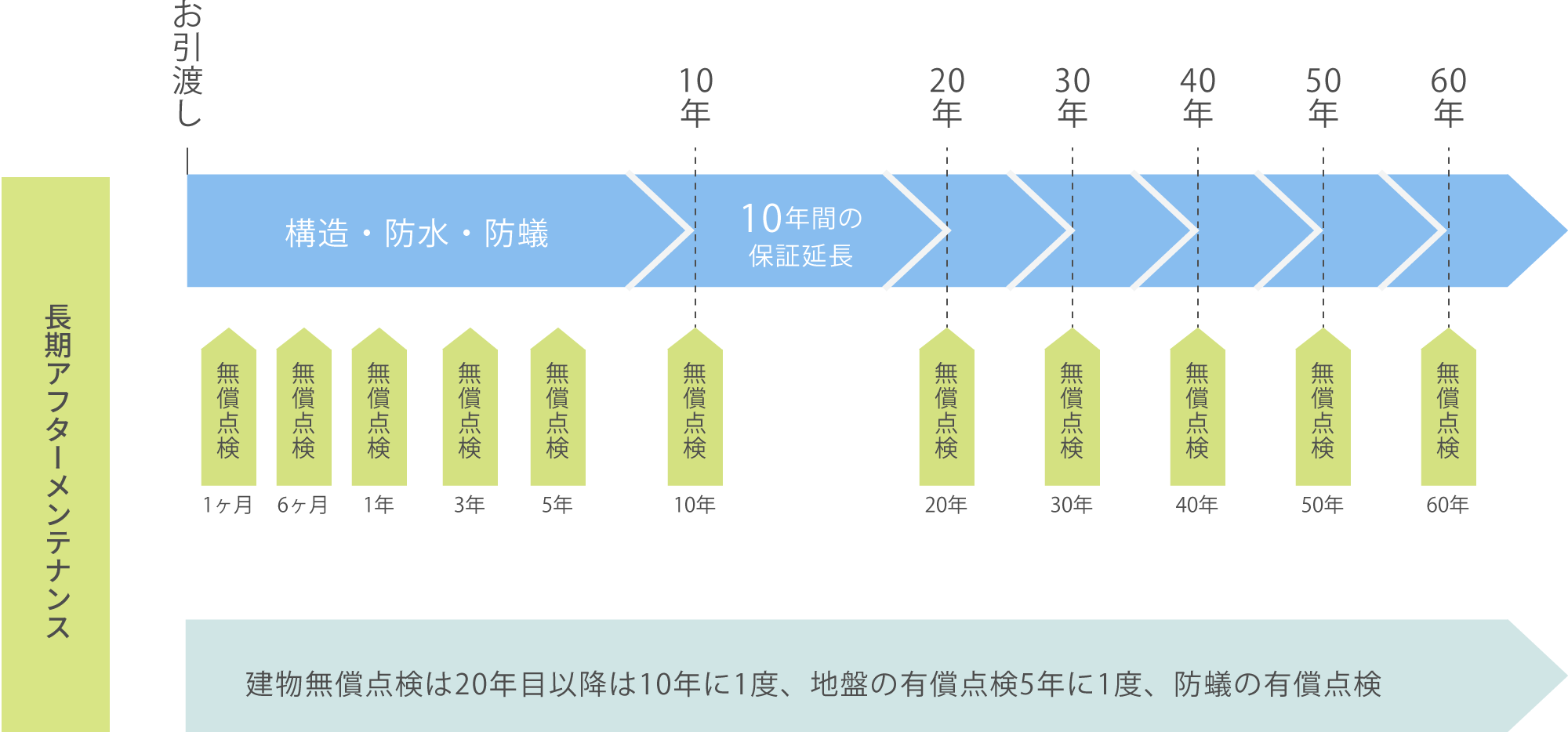 長期アフター点検のスケジュール